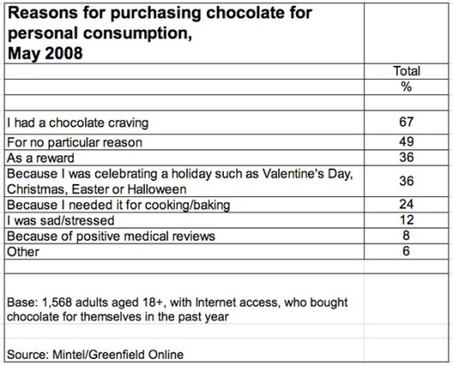 mintel-reasons-purchase-chocolate-may-2008
